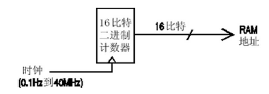 281-2-4 型 40 MS/s 通用 波形发生器