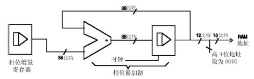 281-2-4 型 40 MS/s 通用波形发生器