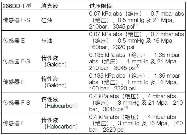 ABB266GDH表压变送器
