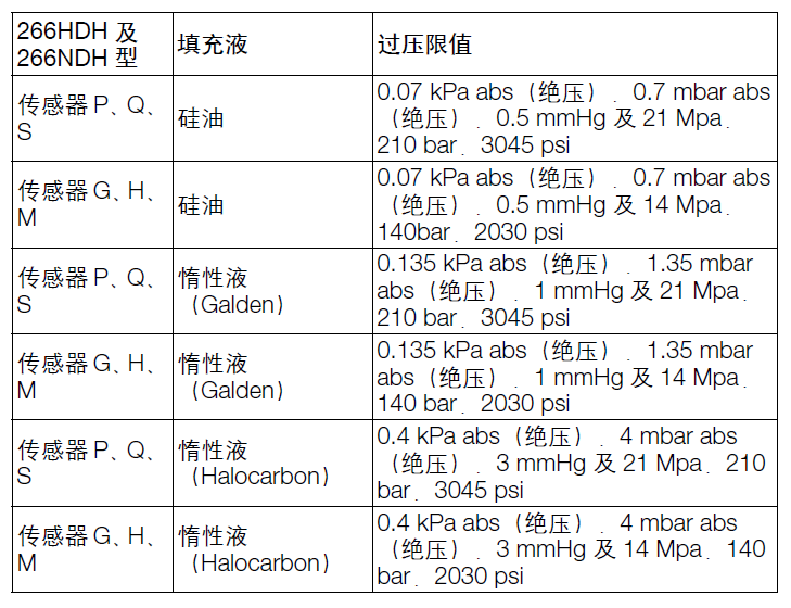 ABB266GDH表压变送器