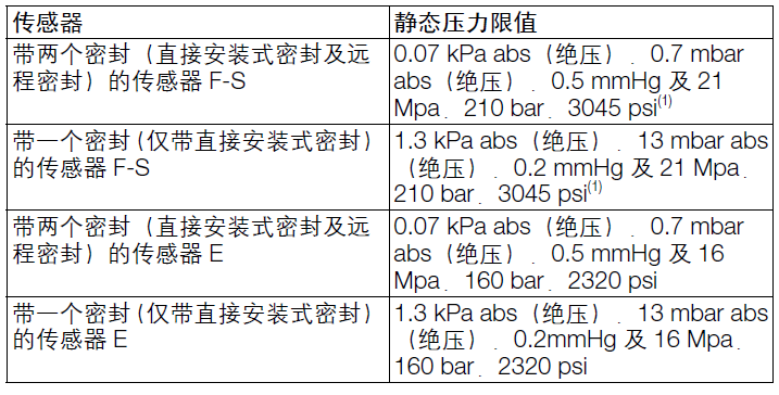ABB266GDH表压变送器