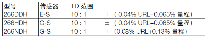 ABB266GDH表压变送器