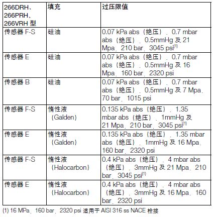 ABB266HRH远传表压变送器
