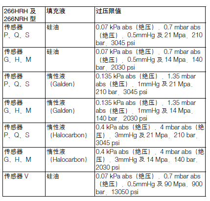 ABB266HRH远传表压变送器