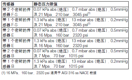 ABB266HRH远传表压变送器