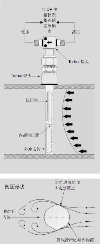 ABB H702 Torbar均速管流量计