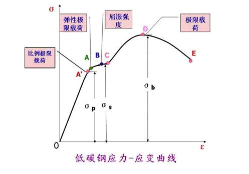 LS5材料试验力学性能示意图