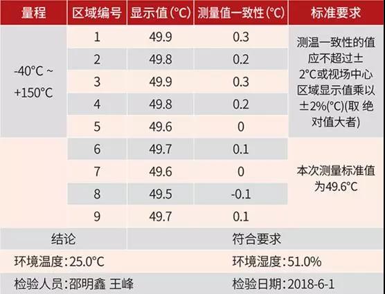 FOTRIC在不同距离测试的温度数据二