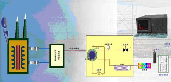 变压器主要监测