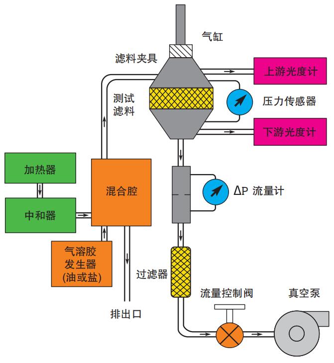滤料测试仪进行测试结果比较