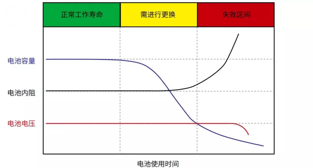 蓄电池测试后数据趋势分析