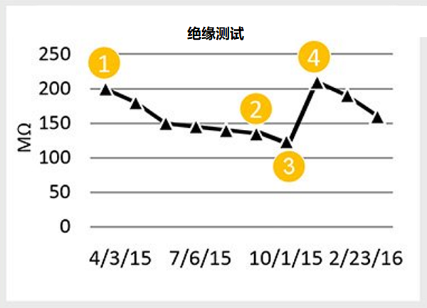 预测性维护有什么好处