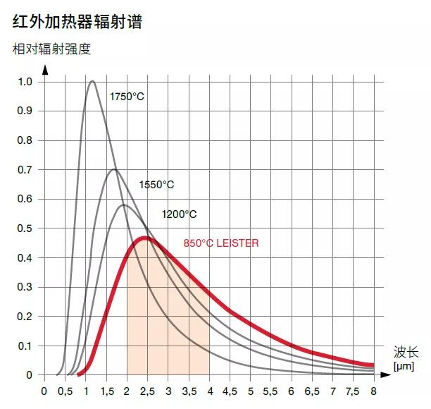 红外加热器辐射谱