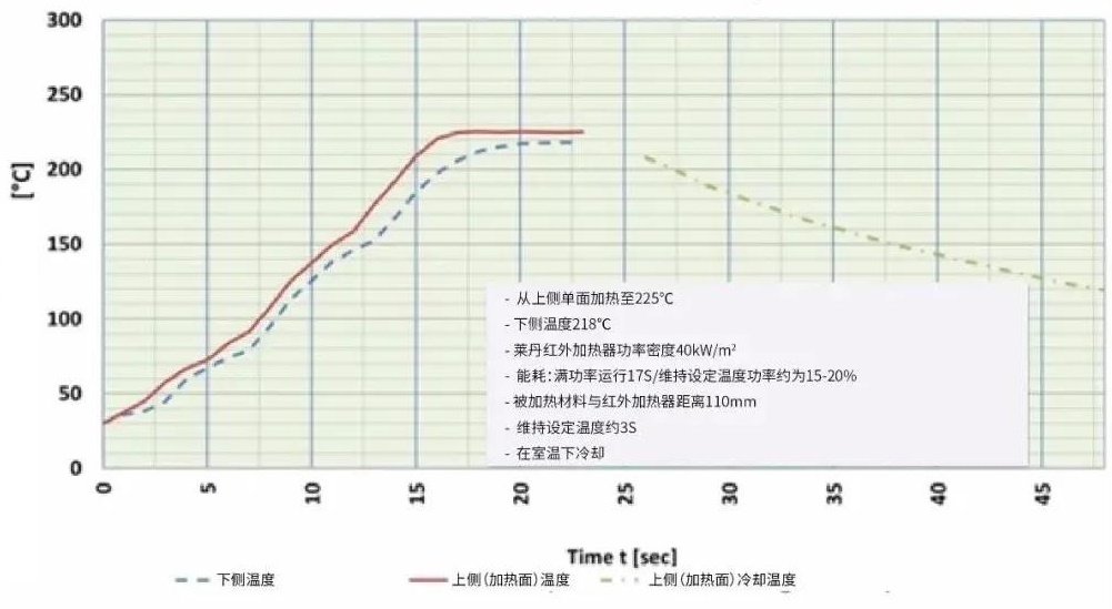 加热面冷却曲线
