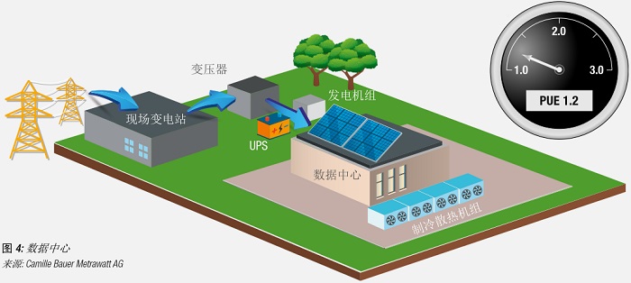 数据中心供配电系统