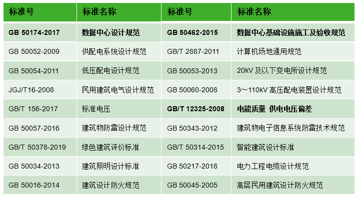 数据中心供电系统需遵循以下标准和规范