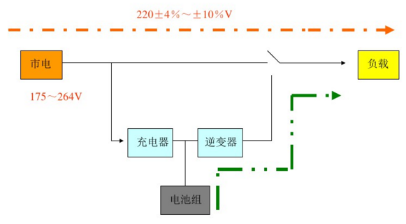后备式UPS 离线UPS