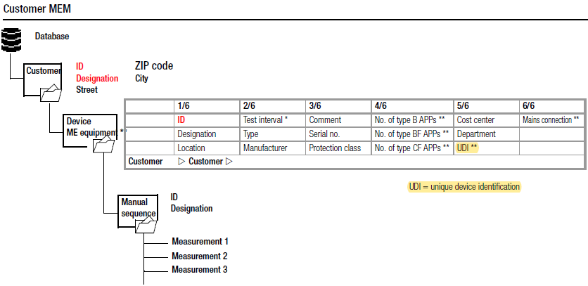医疗电气安规测试仪SECULIFE ST PRO可全面医疗器械少有标识UDI(Unique Device Identification)