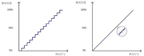 TBS2104B测试调光信号