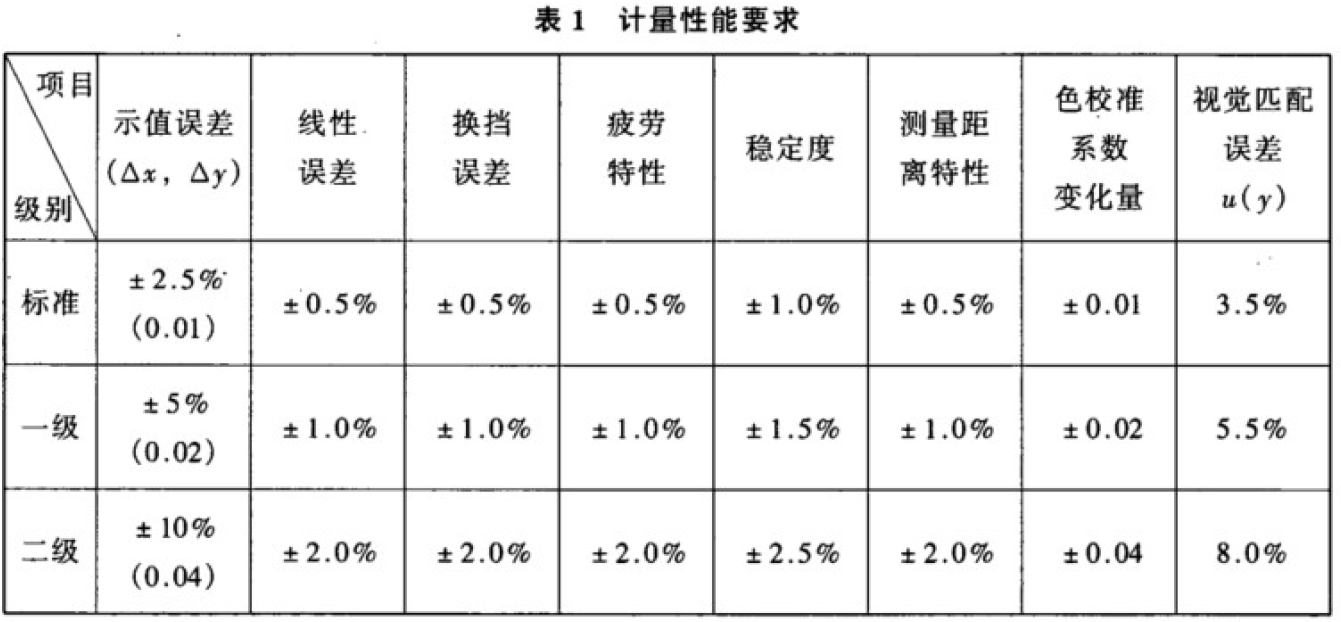 规程中规定了不同亮度计的精度等级