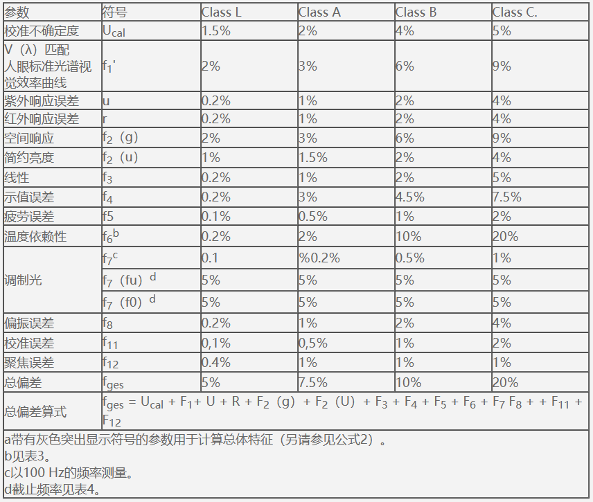DIN 5032-7标准对于照度计不同精度等级的规定(中文对照版)