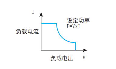功率模式