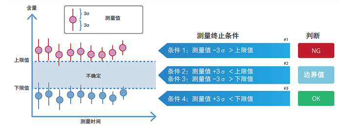自动判断结果和自动终止测量