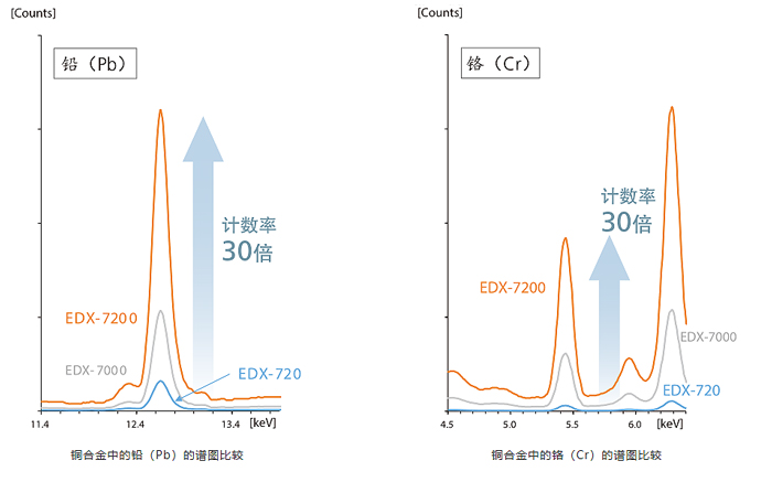 铜合金中的铅(Pb)/铬(Cr)的谱图比较