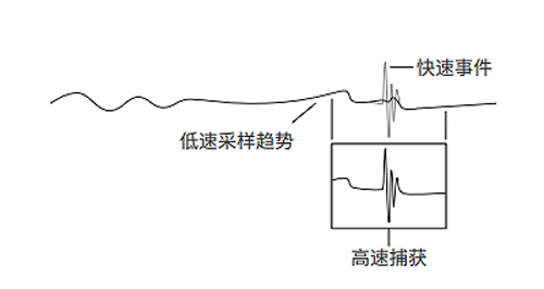 双捕获功能