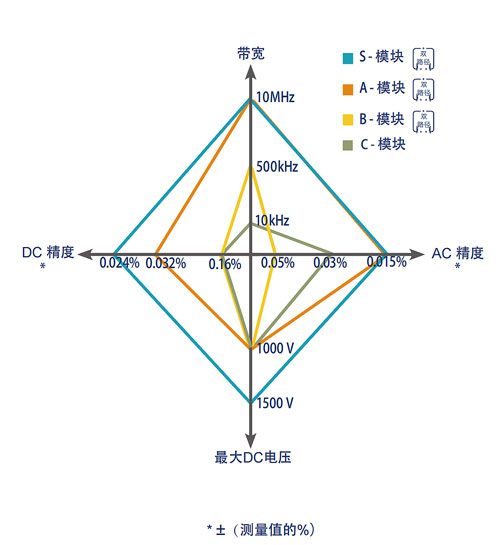* ±（测量值的%）