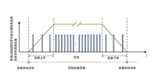使用LMG600功率分析仪捕获电能表的脉冲和测量能量