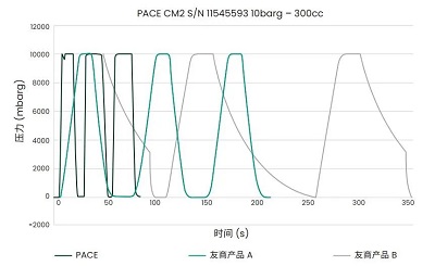 PACE压力控制器测试结果1