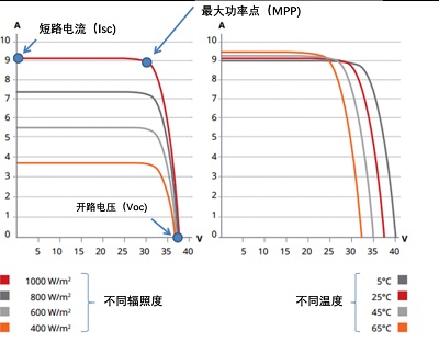福禄克IV曲线测试图