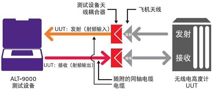 ALT-9000无线电高度计模拟器|雷达高度表测试仪连接示意图