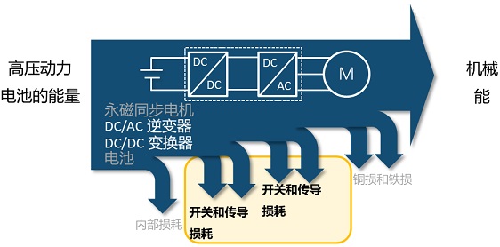 高精度功率测量整个和单个传动级的各部分功率损失